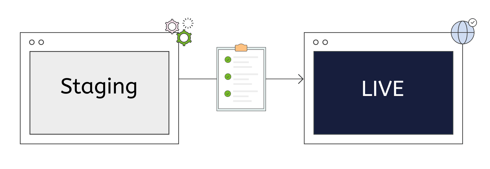 WordPress Staging